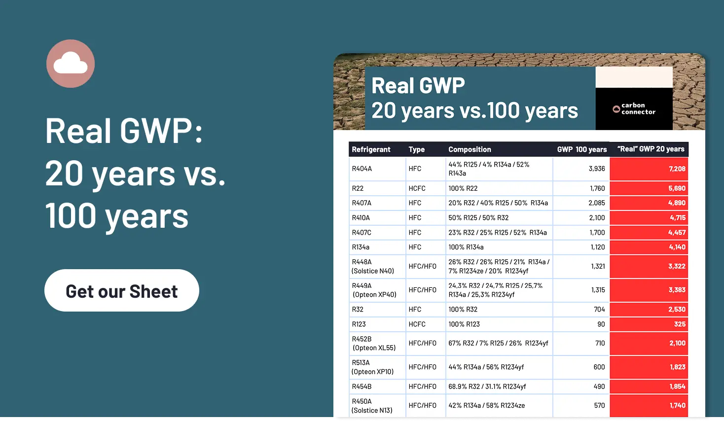 Cheat Sheet - Real GWP_ 20 years vs. 100 years
